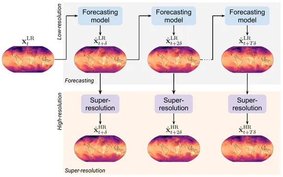 Super-Resolving Coarse-Resolution Weather Forecasts With Flow Matching